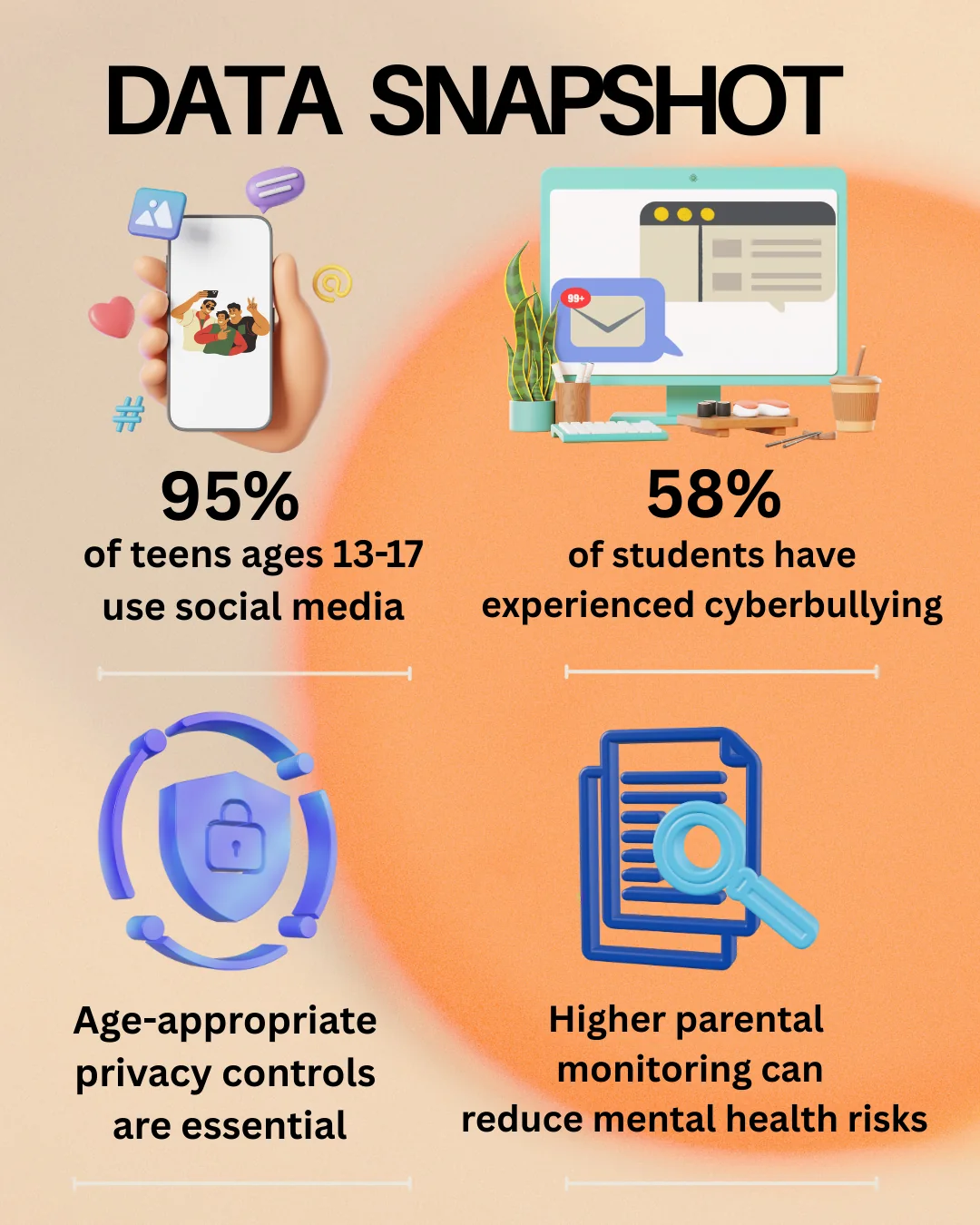 Data snapshot showing statistics and principles related to teen social media use and online safety